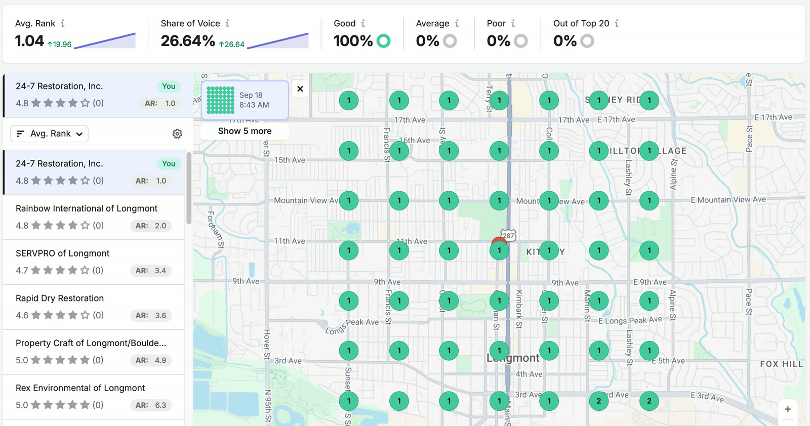 Local rank grid for mold remediation in Longmont: nearly every point shows 24-7 Restoration at position 1