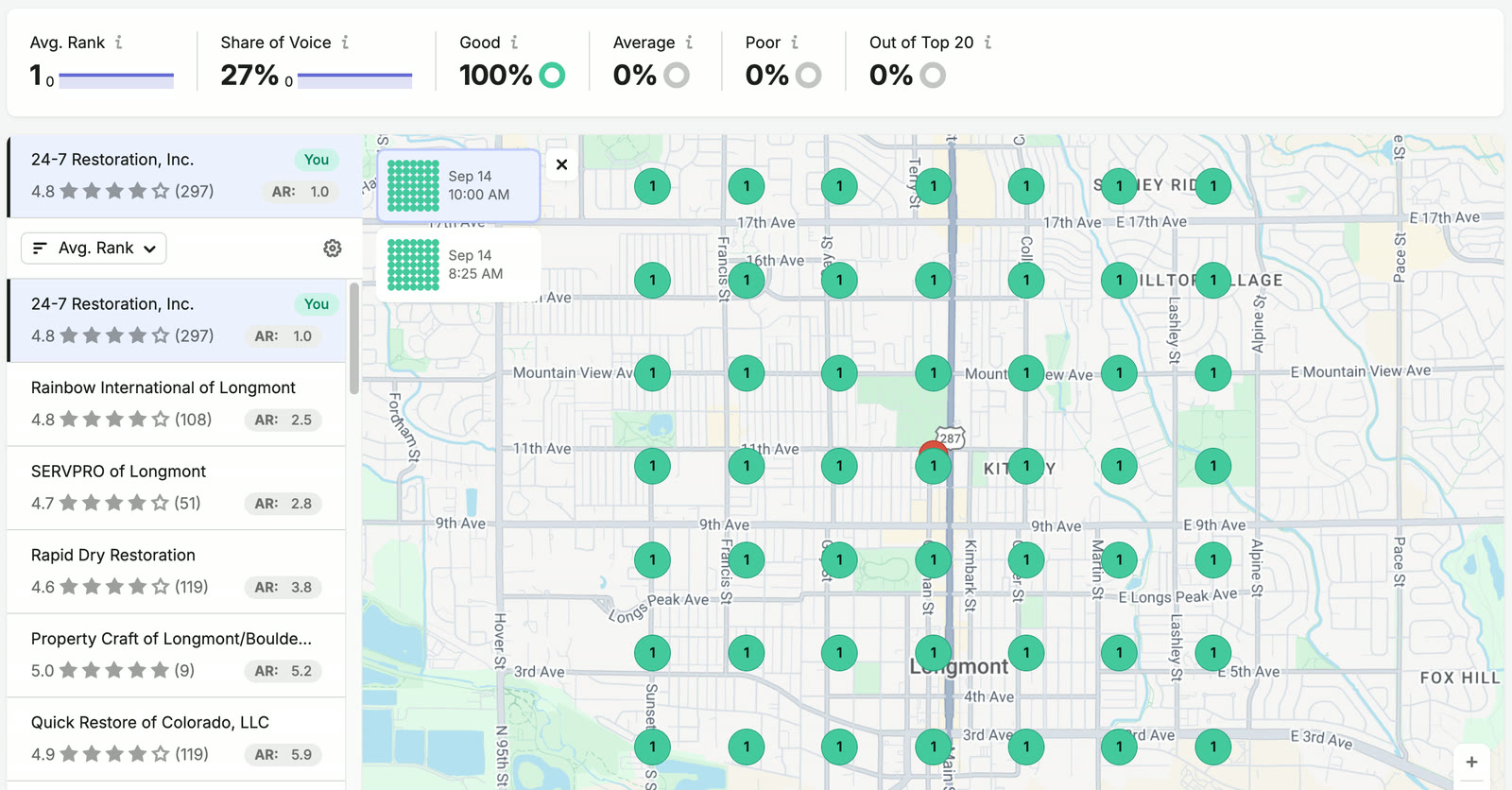 Local rank grid for water damage in Longmont: every point shows 24-7 Restoration at position 1